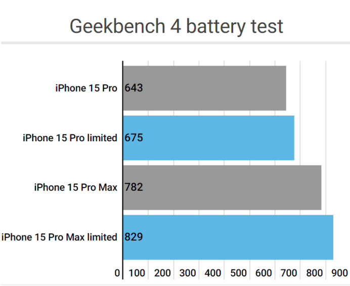 洛南apple维修站iPhone15Pro的ProMotion高刷功能耗电吗