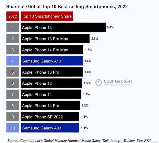 洛南苹果维修分享:为什么iPhone14的销量不如iPhone13? 