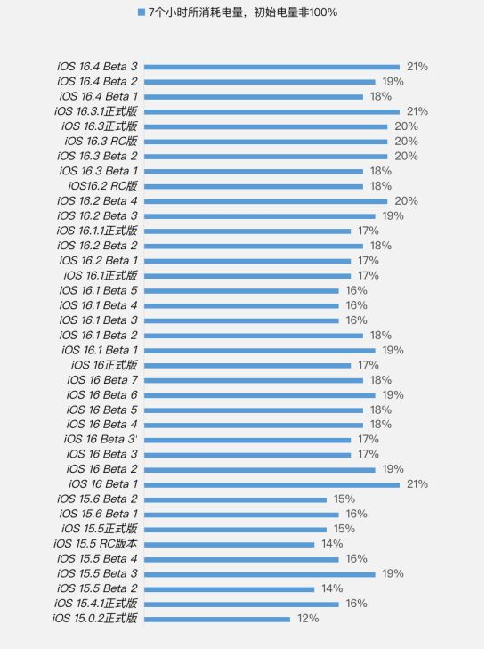 洛南苹果手机维修分享iOS 16.4 Beta 3续航跑分等测试结果汇总 