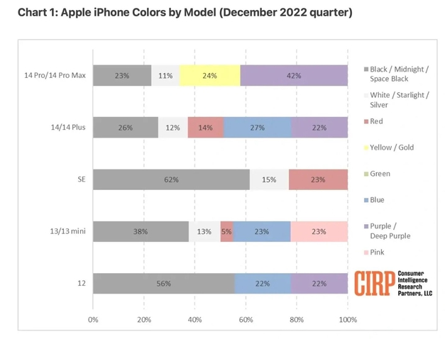 洛南苹果维修网点分享：美国用户最喜欢什么颜色的iPhone 14？ 