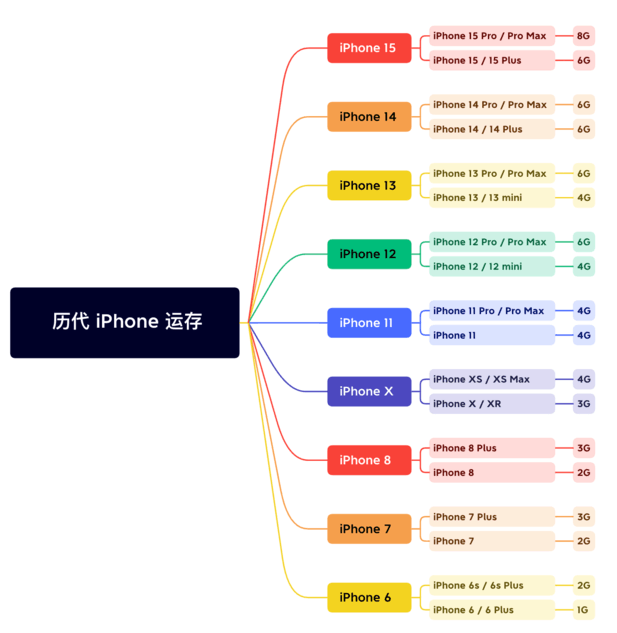 洛南苹果维修网点分享苹果历代iPhone运存汇总 