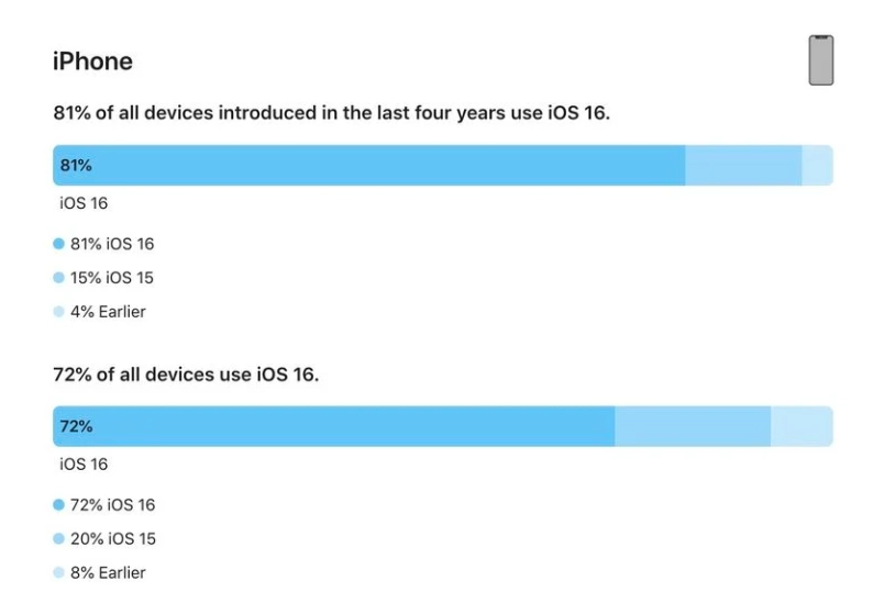 洛南苹果手机维修分享iOS 16 / iPadOS 16 安装率 