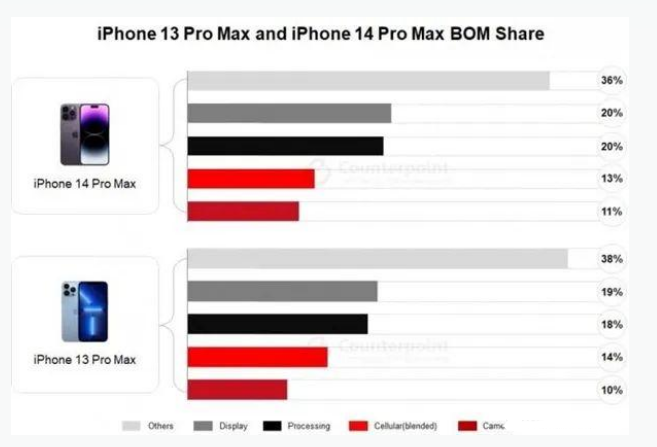 洛南苹果手机维修分享iPhone 14 Pro的成本和利润 