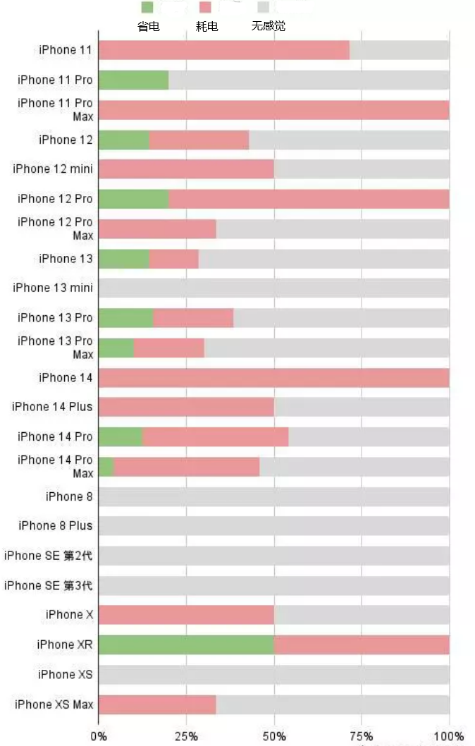 洛南苹果手机维修分享iOS16.2太耗电怎么办？iOS16.2续航不好可以降级吗？ 