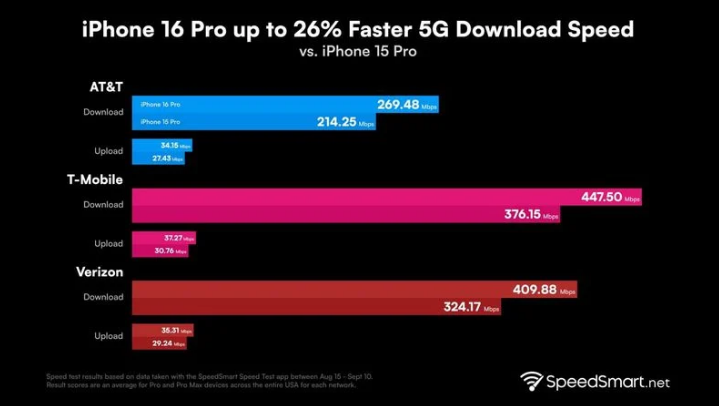 洛南苹果手机维修分享iPhone 16 Pro 系列的 5G 速度 